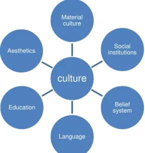 Figure 1 : Culture Elements (p 83, Cateora, P. and Ghauri, P., 2005)  This model is used to make a complete questionnaire to ensure that each fact of a  culture is included