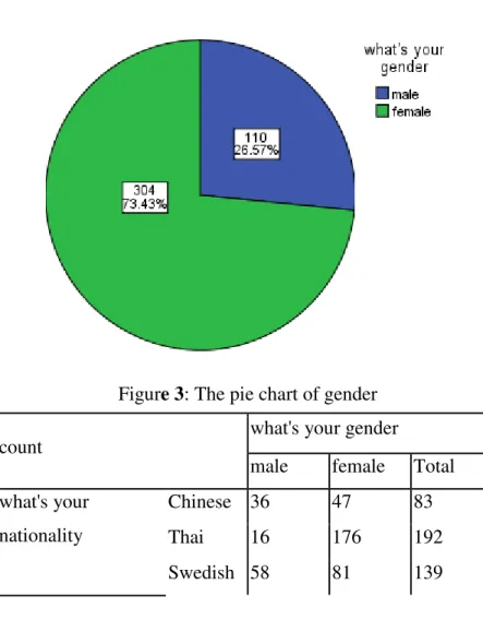 Figure 3: The pie chart of gender  count 
