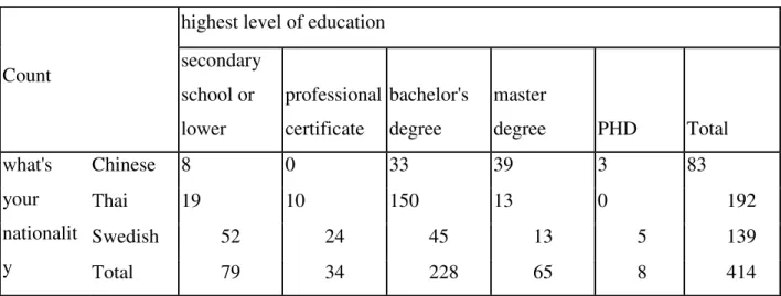 Figure 5: Distribution of highest level of education 