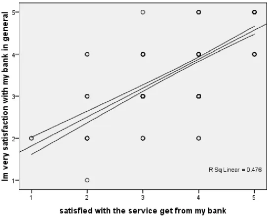 Figure 6: Correlation between service quality and general satisfaction level 