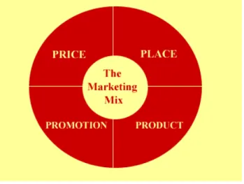 Figure 2 the 4Ps Marketing Mix  Source: Marketing Teacher 2000-2008  3.1.1 Product 