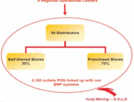 Figure 6 ANTA’s distribution  Source: 2007 Annual Results Presentation 