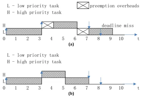 Fig. 3.1 (a) Schedule with preemption overheads and (b) Schedule without preemption overheads 