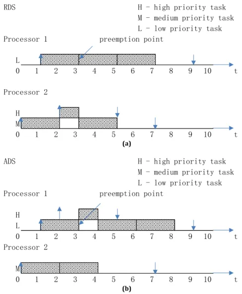 Fig. 3.2 (a) Schedule of RDS and (b) Schedule of ADS 