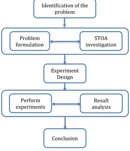 Fig. 4.1 Research process 