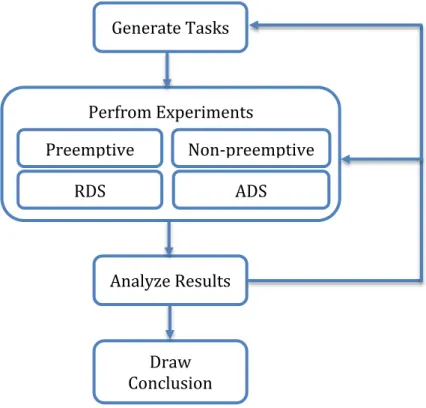 Fig. 5.1 Flow chart of experiment procedure 