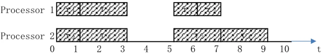 Fig. 5.2 Longest response time with or without simultaneous release 