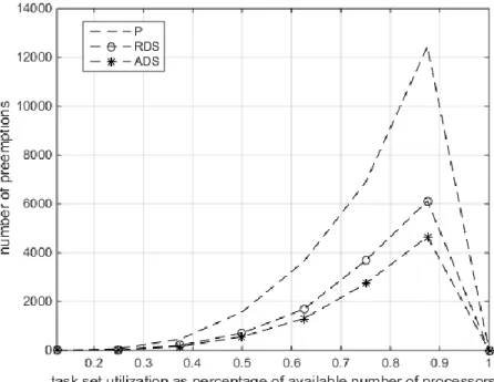 Fig. 6.1 Preemption number test with 4 processors and 30 tasks in a set 