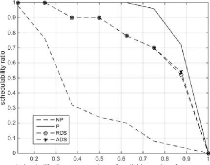 Fig. 6.3 Schedulability test with 4 processors and 30 tasks in a set 