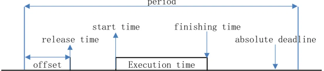 Fig. 2.1 Parameters of a task and its instance 