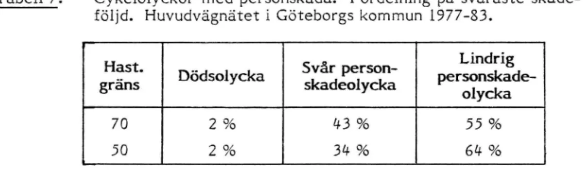 Tabell 7. Cykelolyckor med personskada. Fördelning på svåraste skade- skade-följd. Huvudvägnätet i Göteborgs kommun 1977-83.