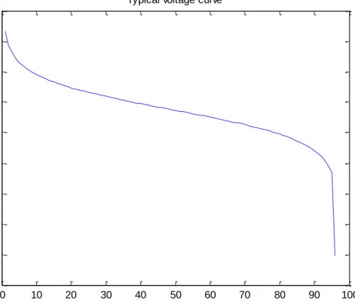 Figure 10: Voltage Curve. 