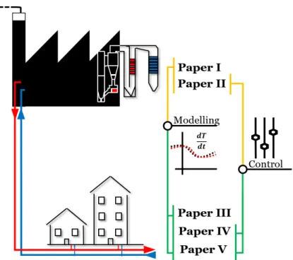 Figure 1.4: Underlying connection of the presented research and associated papers.