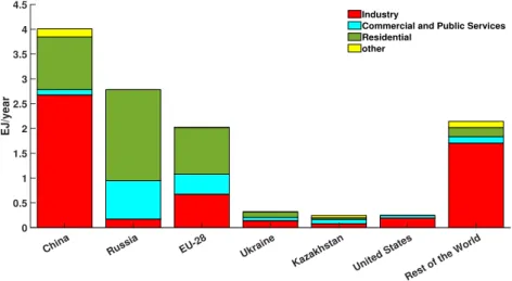 Figure 2.3 shows a breakdown of the sectors for which DH was supplied in 2017 (IEA, 2020), in which industrial applications and residential  heat-ing represent the majority of the share