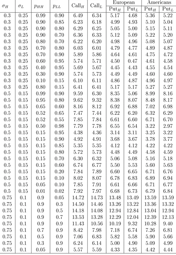 Table 4.3: Prices of options with, N = 50, S(0) = K = 100, r = 0.05, T = 0.25.