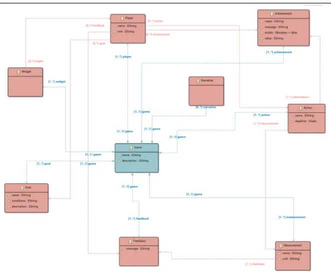 Figure 3: metamodel Achievement