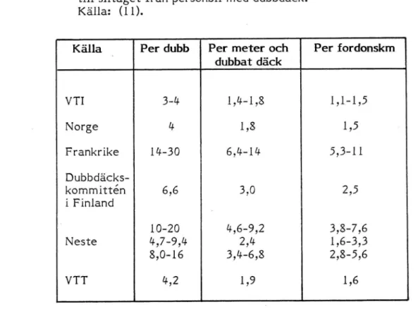 Tabell 1. Vägyteslitage orsakat av dubbdäck på tunga fordon i relation till slitaget från personbil med dubbdäck.