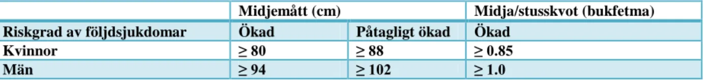 Tabell 2: Könsspecificerat midjemått och midja/stusskvot 