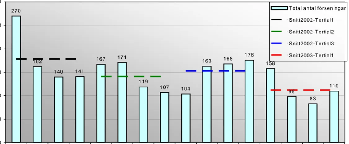 Figur 3  Antal förseningar (mer än 15 min. sent) vid färdtjänstresor i Lidköpings  kommun, januari 2002–april 2003