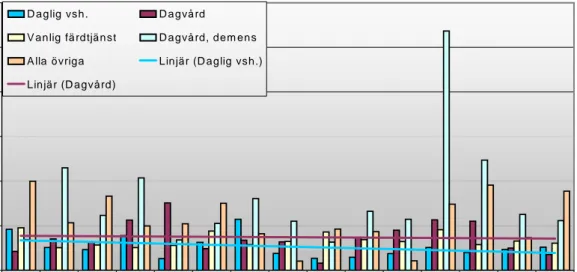 Figur 7  Andel ”bomresor” vid olika typer av färdtjänstresor, månad för månad under  perioden januari 2002–mars 2003