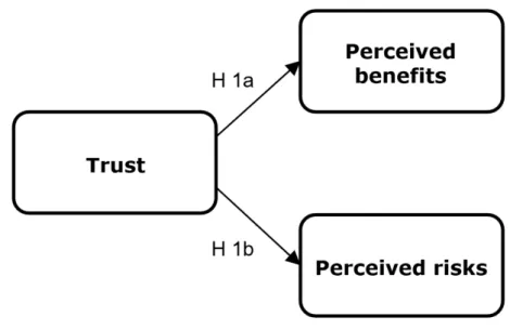 Figure 1: Trusts influence on perceived benefits and risks (Own creation) 