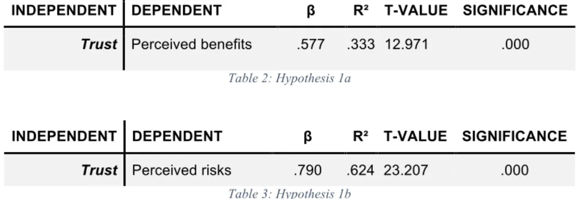 Table 2: Hypothesis 1a 