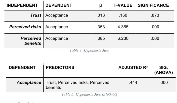Table 4: Hypothesis 3a-c 