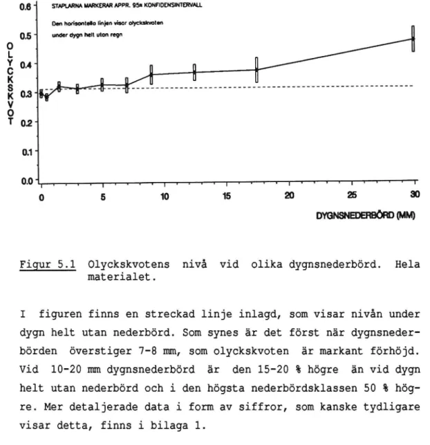 Figur 5.1 Olyckskvotens nivå vid olika dygnsnederbörd. Hela