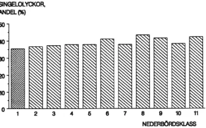 Figur 5.9 Andelen singelolyckor vid olika dygnsnederbörd. HelaSyULu   UlU materialet. Sifforna (1,2, ..