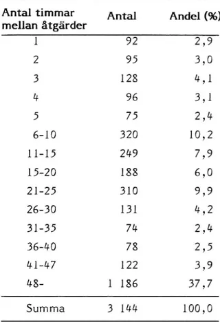 Tabell 4.1. Antal timmar mellan åtgärdstillfällen.