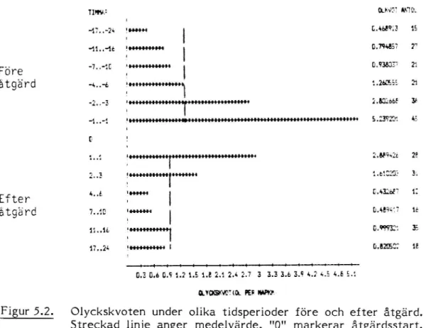 Figur 5.2. Olyckskvoten under olika tidsperioder före och efter åtgärd.