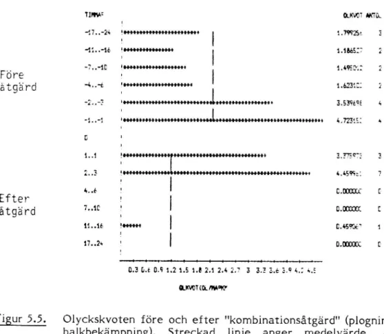 Figur 5.5. Olyckskvoten före och efter &#34;kombinationsåtgärd&#34; (plogning + halkbekämpning)