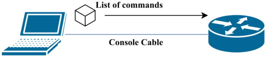 Figure 3 demonstrates a computer sending an configuration to a router through a console cable.
