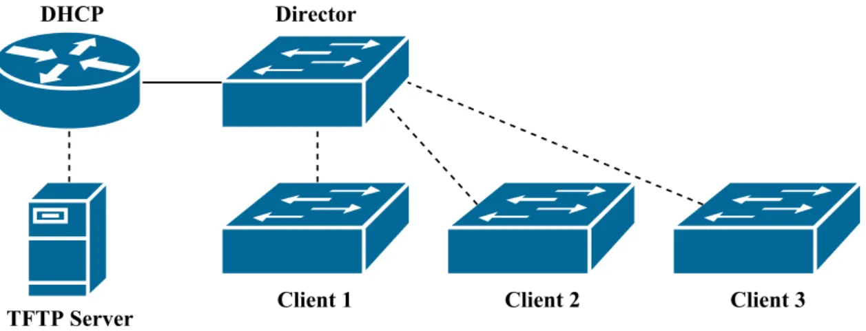 Figure 7: Example topology for Cisco Smart Install.