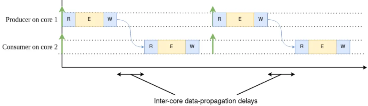 Figure 6: Inter-core data-propagation delays.