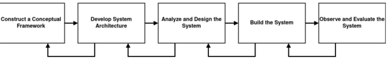 Figure 7: Diagram of the Systems Development method.