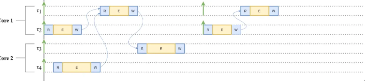 Figure 10: The same task set as in figure 9, scheduled with precedence constraints. There is no inter-core delay.
