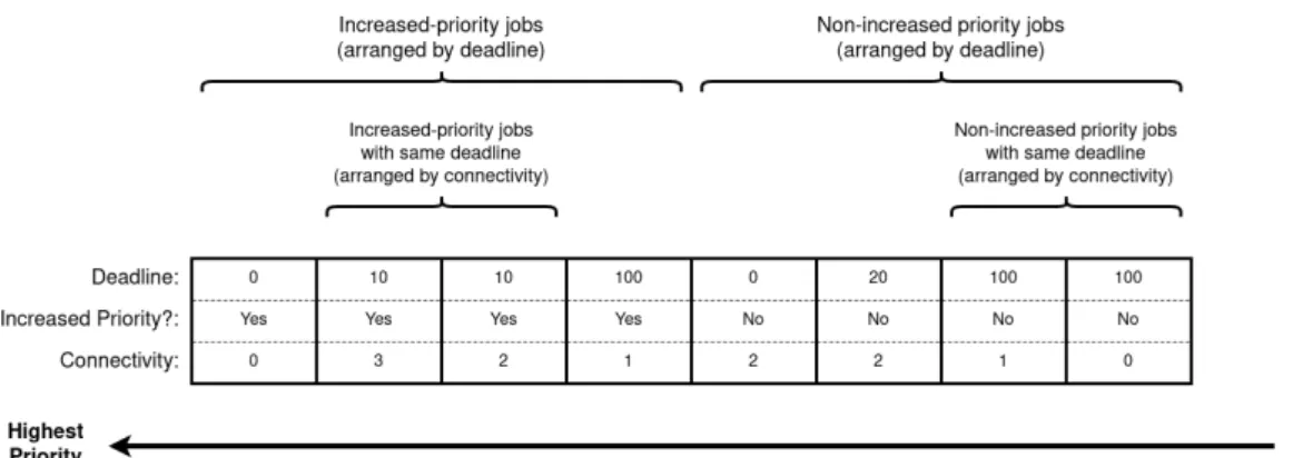 Figure 11: The ready queue of the Delay Minimization Heuristic, in this case containing 8 jobs, demonstrating how they are ordered.
