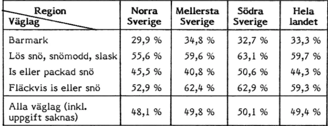 Tabell 8. Andel enfordonsolyckor för olika väglag och regioner. Alla olyckor (6 753 st)