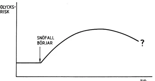 Figur 4.1 Principskiss av olycksrisken under långvarigt snöfall om inga åtgärder vidtas.