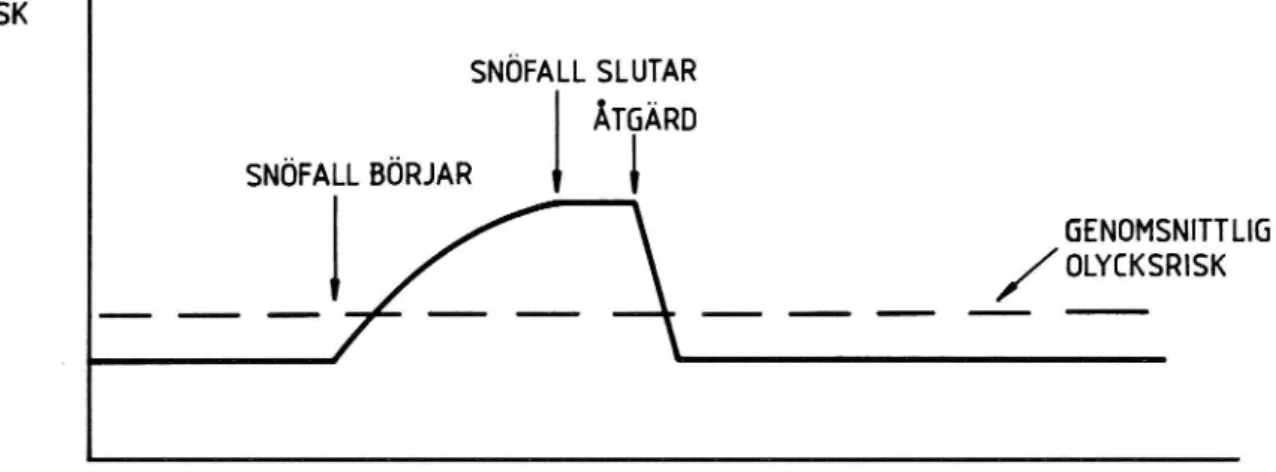 Figur 4.3 Principskiss av olycksrisken i samband med snöfall av längre varaktighet.