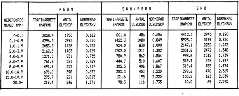 Tabell 5.2. Normerad olyckskvot (norm.ol./Mapkm), antal onormerade olyckor och trafikarbete under dygn med olika typ och mängd