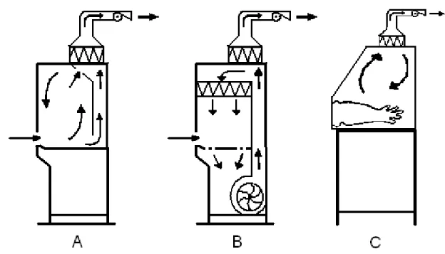 Figure 7. Side view-schematic of airflow and basic construction of the three different safety cabinet classes