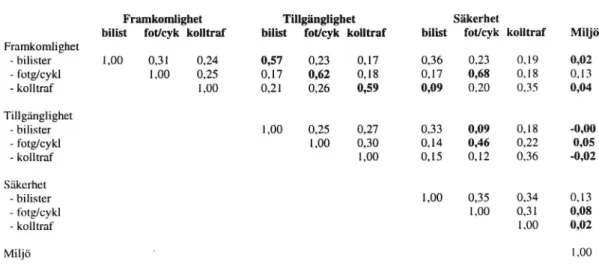 Tabell 4.2 Korrelationer mellan svarsalternativ för olika trafikaspekter.