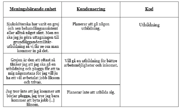 Tabell 1: Exempel på hur meningsbärande enheter kondenserats och fått samma tillhörande kod