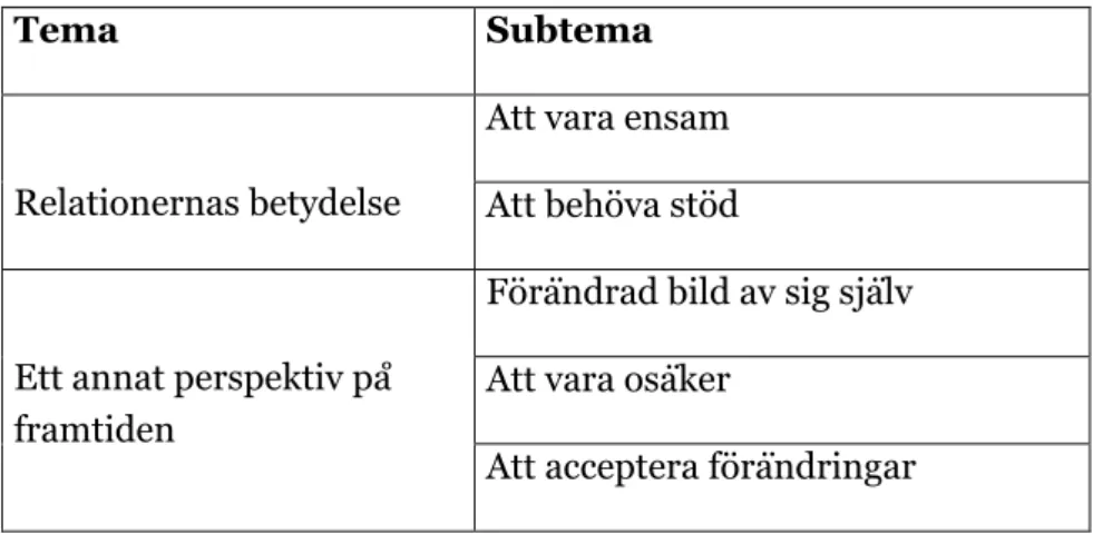 Tabell 2: Tabell över teman och subteman 