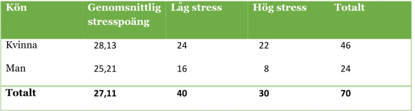 Tabell 1: Genomsnittlig stresspoäng samt fördelningen för låg eller hög stress inom könen (n=70)