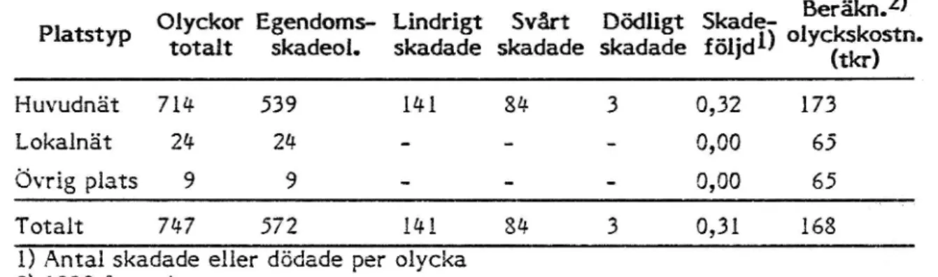 Tabell 2. Skadeföljd och beräknad olyckskostnad vid olyckor med ett inblandat trafikelement i vilka fordonet kört på sidoräcke