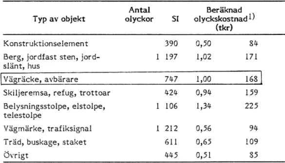 Tabell 5. Skadeföljdsindex (Si) 'för olika objekt i sidoutrymmet. Trafik- Trafik-olycksdata avseende Götebort 1977-83.