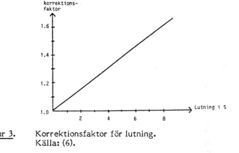 Figur 3. Korrektionsfaktor för lutning.